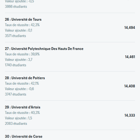Classement des Licences