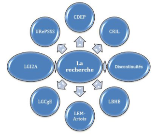 8 laboratoires de Recherche