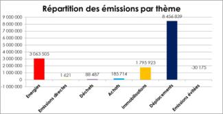 Graphique répartition des émissions par thème