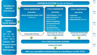 Organisation des études